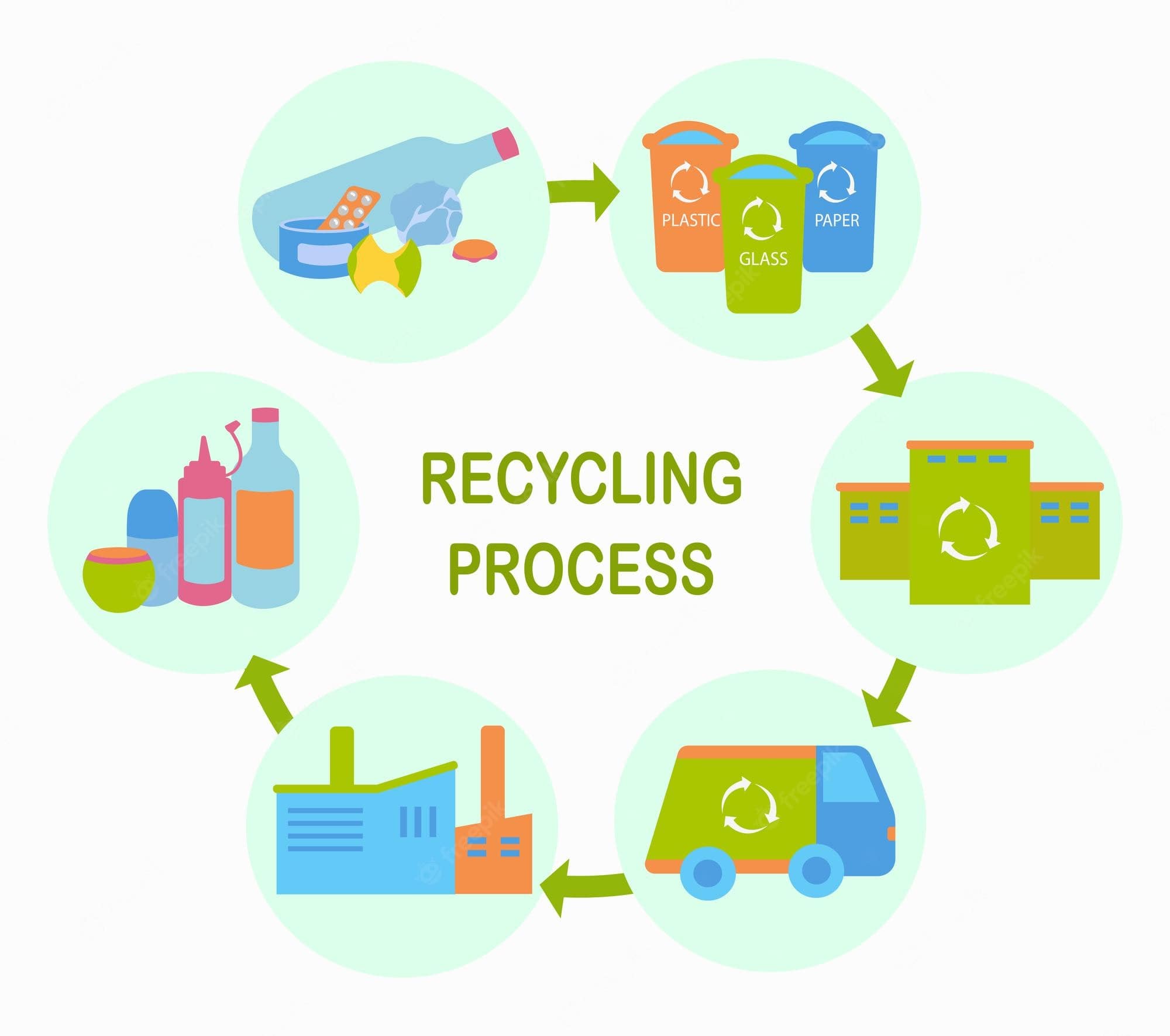 image for the process of recycling plastic