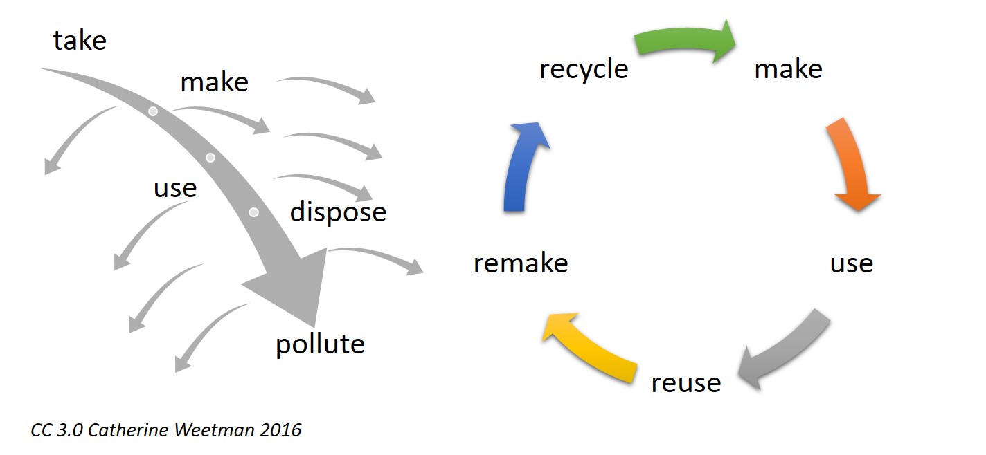 circular economy innovation